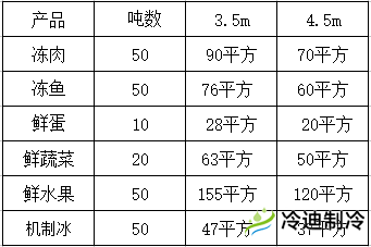 怎么按照吨位换算冷库面积？(图1)