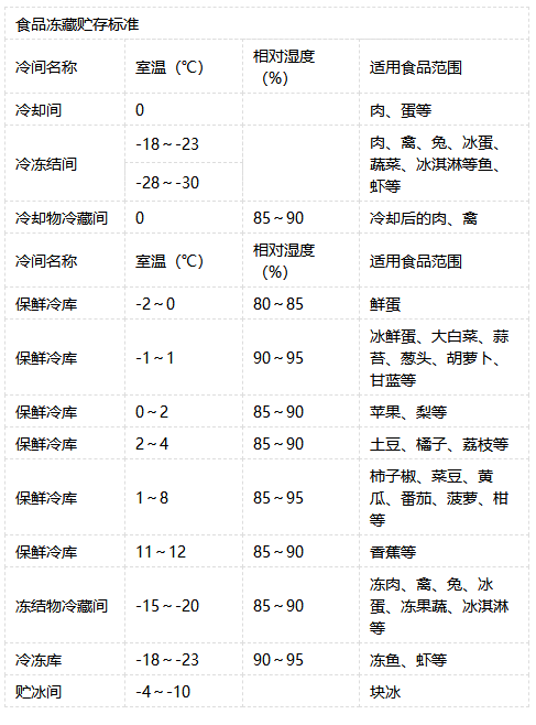 食品保鲜库食品储存温度表.png