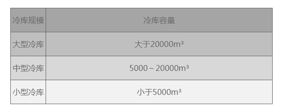 冷库大小的标准是什么(图1)