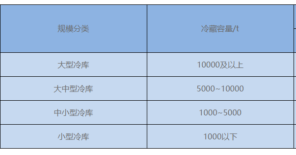 冷库大小的标准是什么(图2)