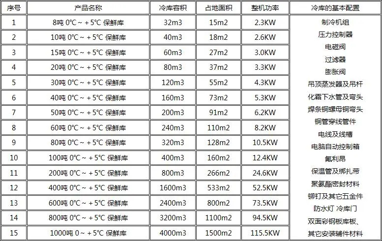 冷库吨位和配置